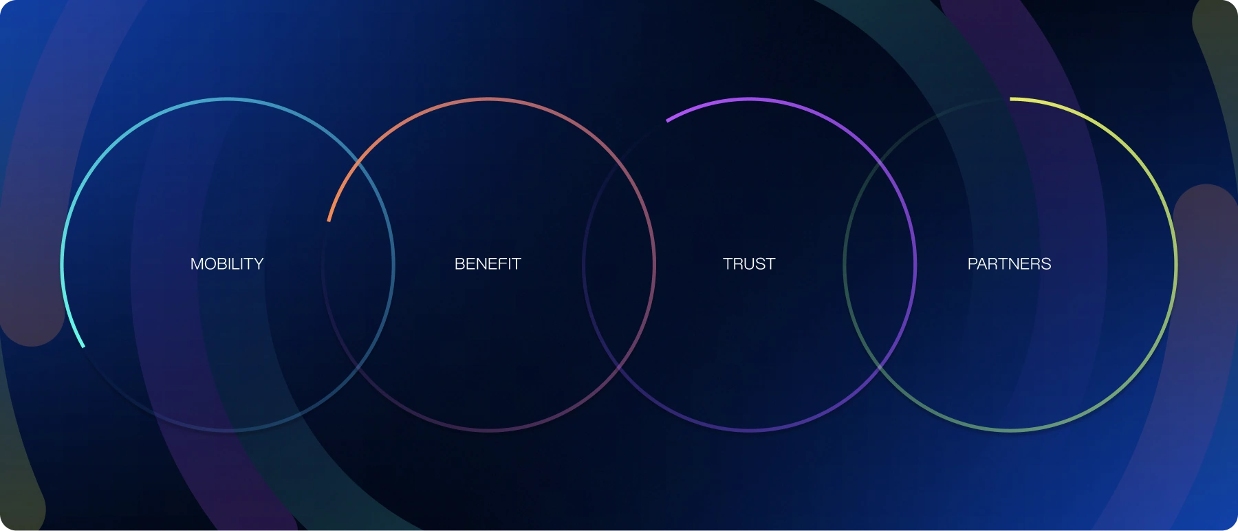 Four overlapping Atom Pace activity rings labelled Mobility, Benefit, Trust and Partners on a dark blue background